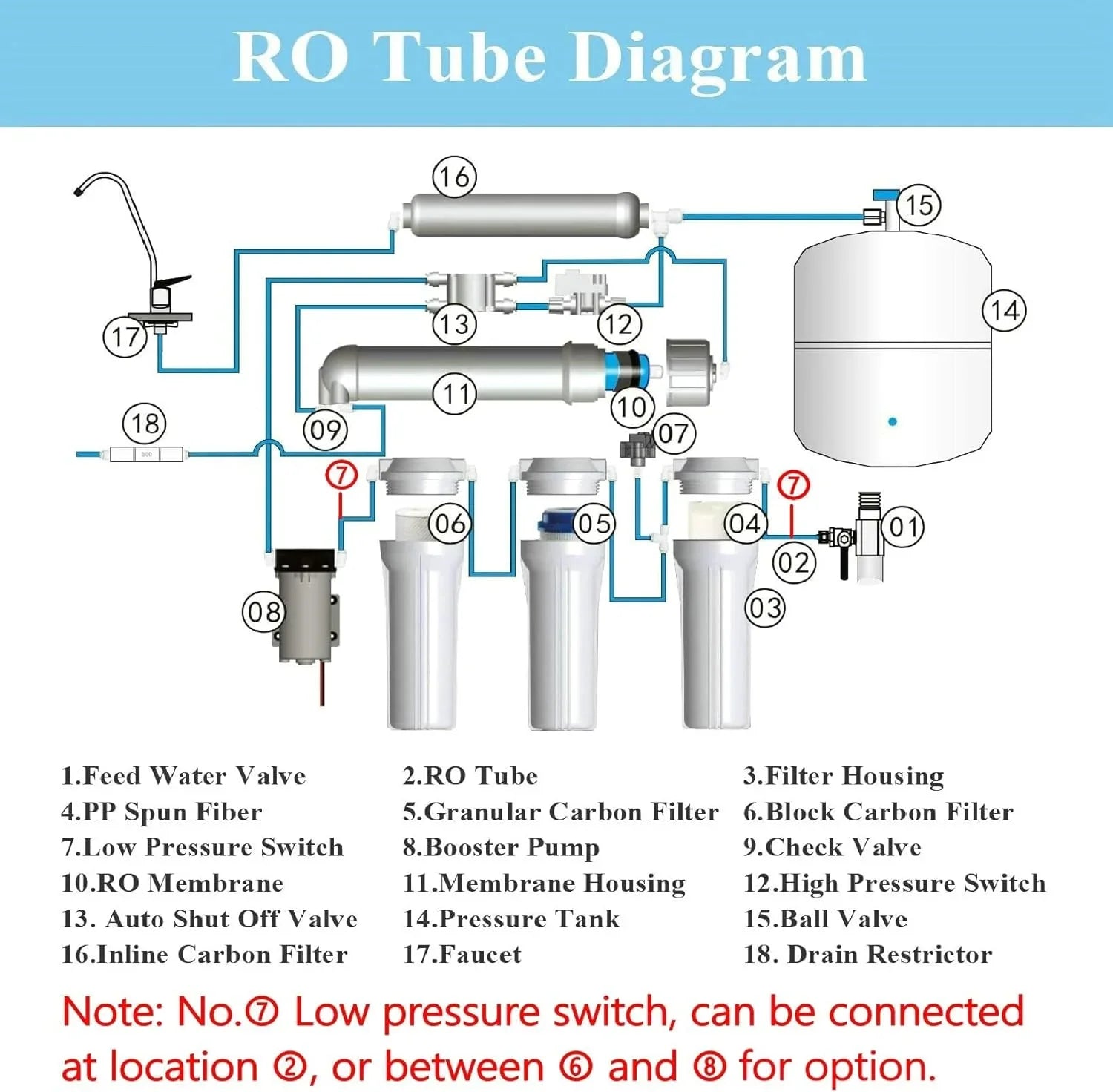 Reverse Osmosis Booster Pump Kit with Transformer + High and Low Pressure Switches + Fittings for 50-150   System